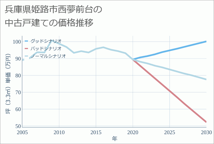 兵庫県姫路市西夢前台の中古戸建て価格推移