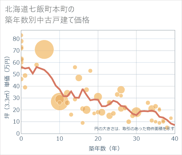 北海道七飯町本町の築年数別の中古戸建て坪単価