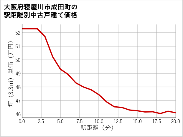 大阪府寝屋川市成田町の徒歩距離別の中古戸建て坪単価