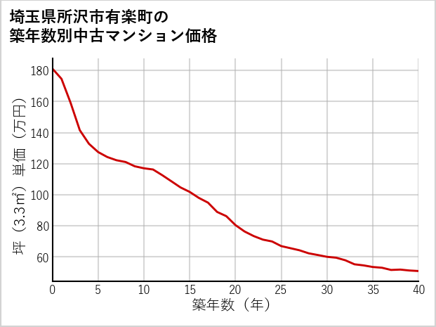 埼玉県所沢市有楽町の築年数別の中古マンション坪単価