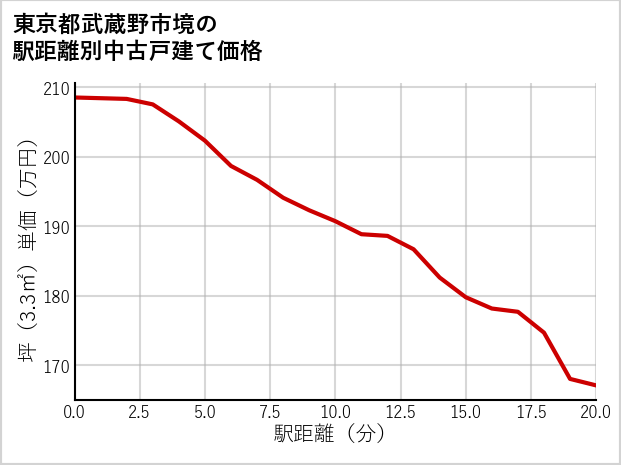 東京都武蔵野市境の徒歩距離別の中古戸建て坪単価
