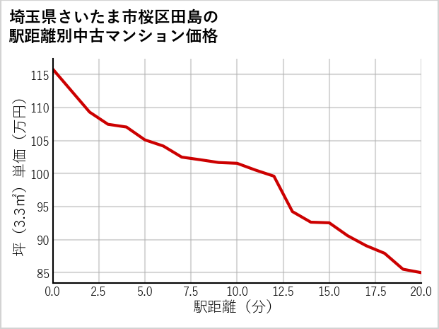 埼玉県さいたま市桜区田島の徒歩距離別の中古マンション坪単価