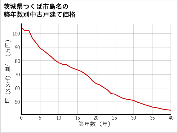 茨城県つくば市島名の築年数別の中古戸建て坪単価