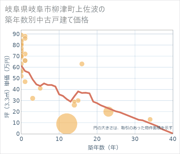 岐阜県岐阜市柳津町上佐波の築年数別の中古戸建て坪単価