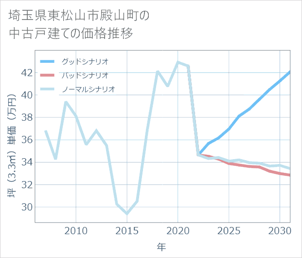 埼玉県東松山市殿山町の中古戸建て価格推移