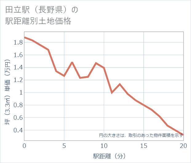 田立駅(長野県)の徒歩距離別の土地坪単価