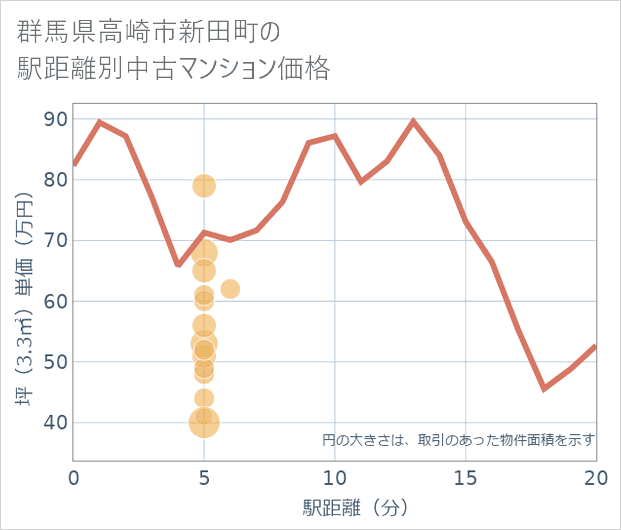 群馬県高崎市新田町の徒歩距離別の中古マンション坪単価