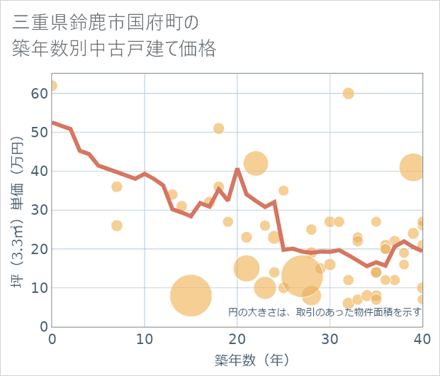 三重県鈴鹿市国府町の築年数別の中古戸建て坪単価