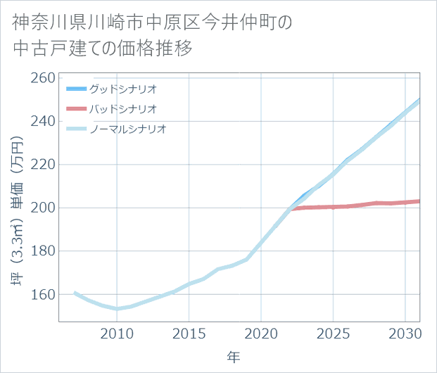 神奈川県川崎市中原区今井仲町の中古戸建て価格推移