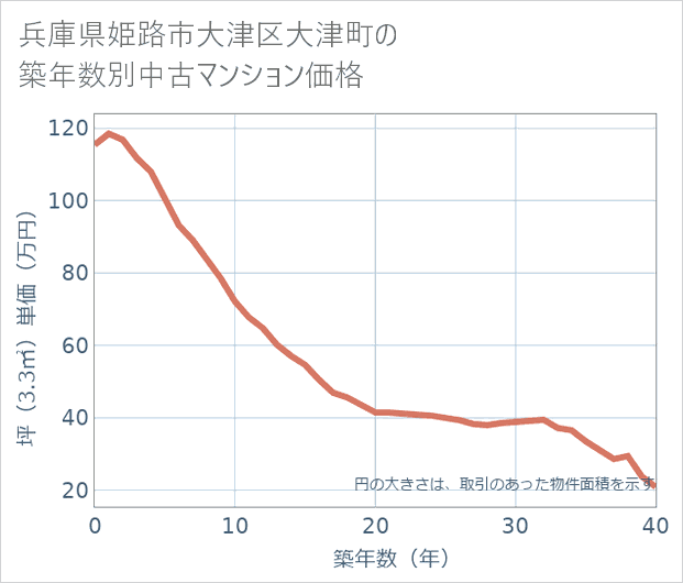 兵庫県姫路市大津区大津町の築年数別の中古マンション坪単価