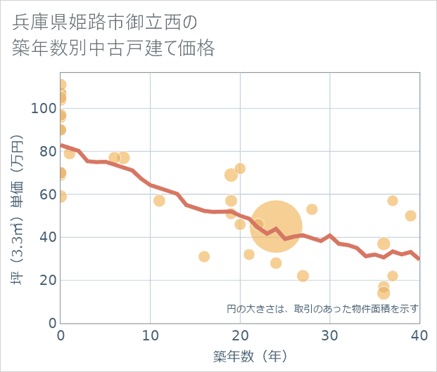 兵庫県姫路市御立西の築年数別の中古戸建て坪単価