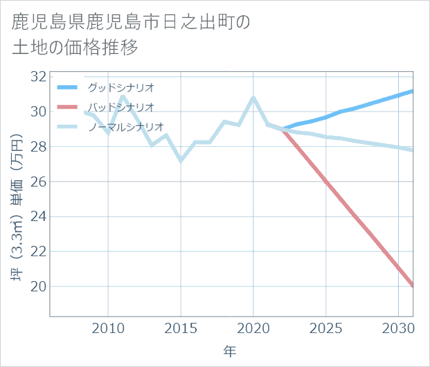 鹿児島県鹿児島市日之出町の土地価格推移