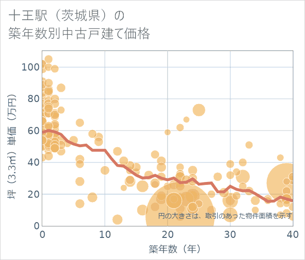 十王駅(茨城県)の築年数別の中古戸建て坪単価