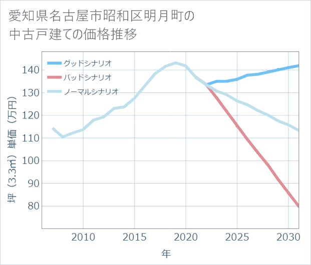愛知県名古屋市昭和区明月町の中古戸建て価格推移