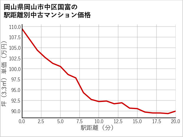 岡山県岡山市中区国富の徒歩距離別の中古マンション坪単価