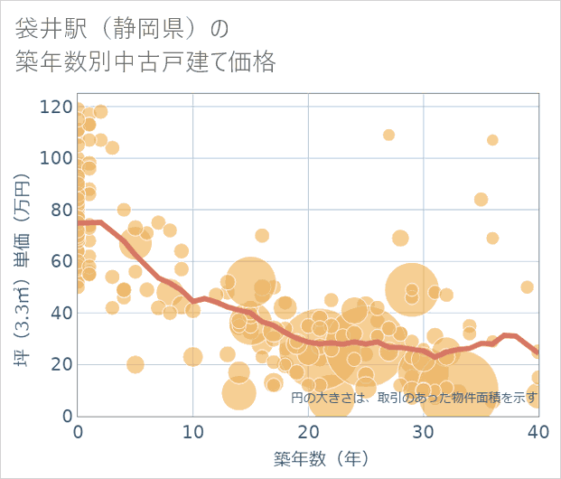 袋井駅(静岡県)の築年数別の中古戸建て坪単価