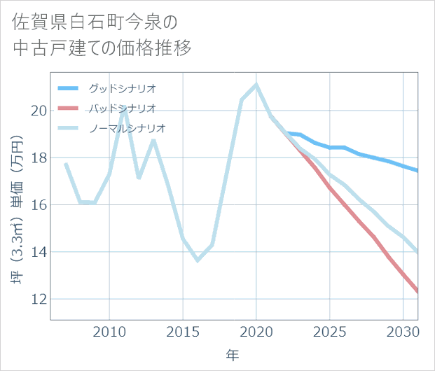 佐賀県白石町今泉の中古戸建て価格推移