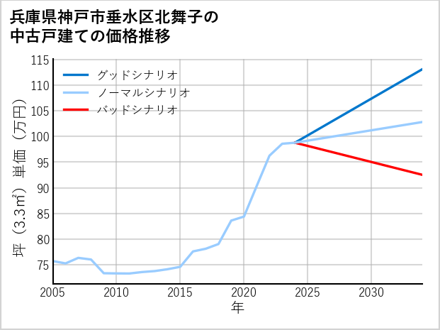兵庫県神戸市垂水区北舞子の中古戸建て価格推移