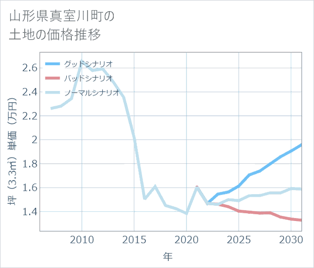 山形県真室川町の土地価格推移
