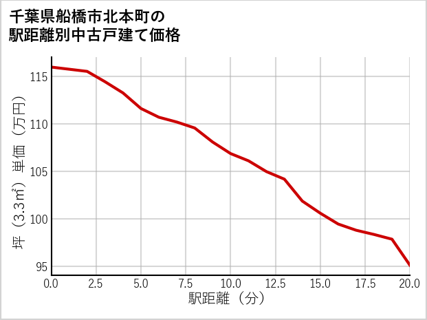 千葉県船橋市北本町の徒歩距離別の中古戸建て坪単価