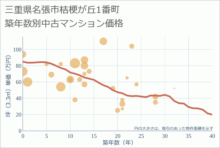 三重県名張市桔梗が丘1番町の築年数別の中古マンション坪単価