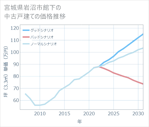 宮城県岩沼市館下の中古戸建て価格推移
