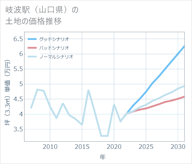 岐波駅(山口県)の土地価格推移