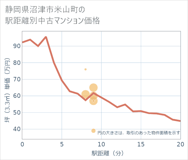 静岡県沼津市米山町の徒歩距離別の中古マンション坪単価