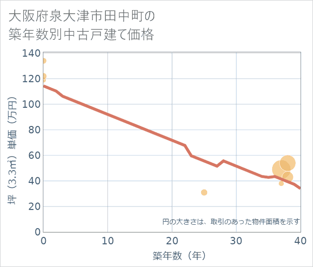 大阪府泉大津市田中町の築年数別の中古戸建て坪単価