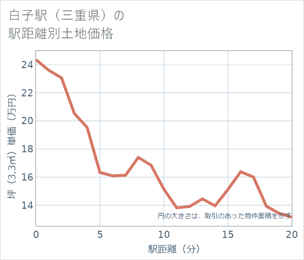 白子駅(三重県)の徒歩距離別の土地坪単価