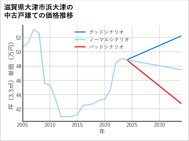 滋賀県大津市浜大津の中古戸建て価格推移