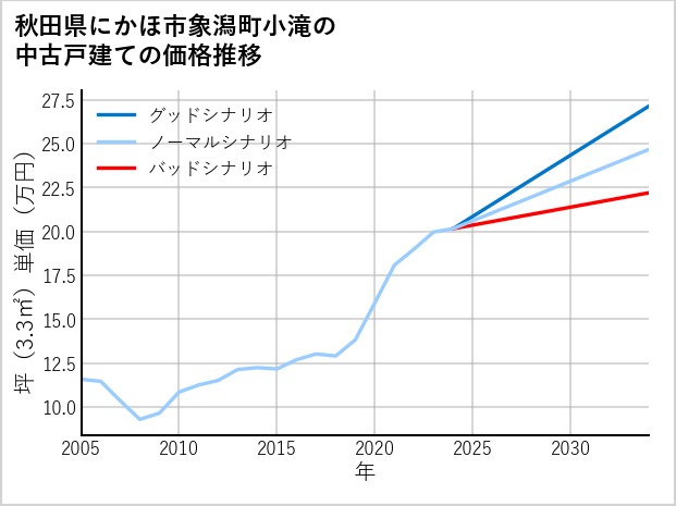 秋田県にかほ市象潟町小滝の中古戸建て価格推移