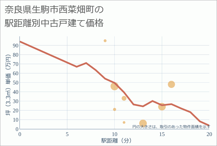 奈良県生駒市西菜畑町の徒歩距離別の中古戸建て坪単価