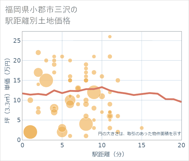 福岡県小郡市三沢の徒歩距離別の土地坪単価