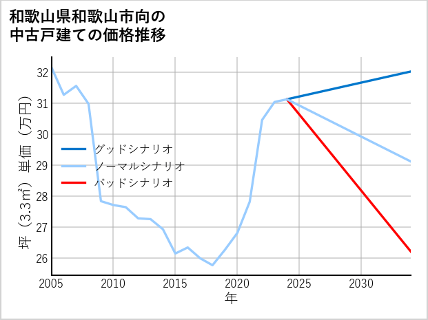 和歌山県和歌山市向の中古戸建て価格推移