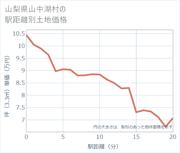 山梨県山中湖村の徒歩距離別の土地坪単価