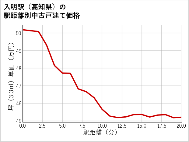 入明駅（高知県）の徒歩距離別の中古戸建て坪単価