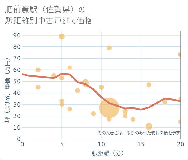 肥前麓駅(佐賀県)の徒歩距離別の中古戸建て坪単価