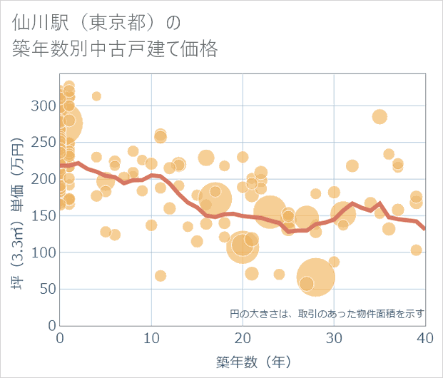 仙川駅(東京都)の築年数別の中古戸建て坪単価