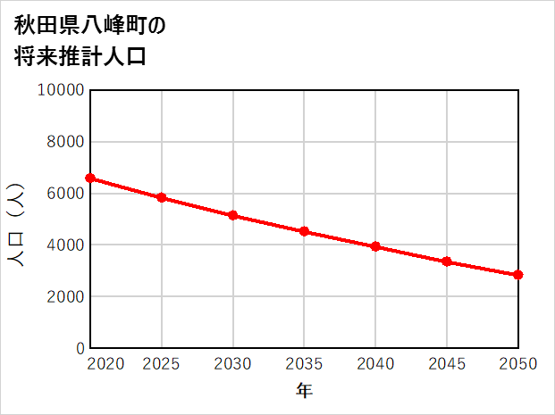 八峰町の将来推計人口