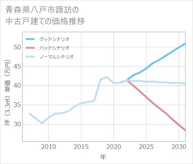 青森県八戸市諏訪の中古戸建て価格推移