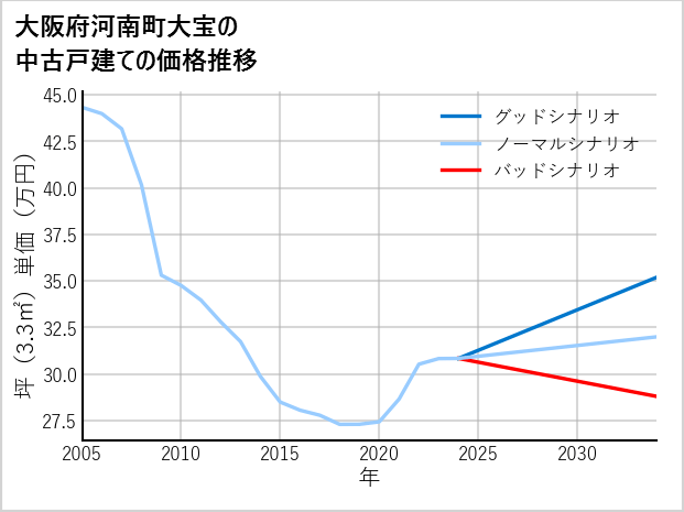 大阪府南河南町大宝の中古戸建て価格推移