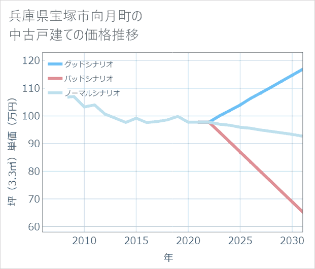 兵庫県宝塚市向月町の中古戸建て価格推移