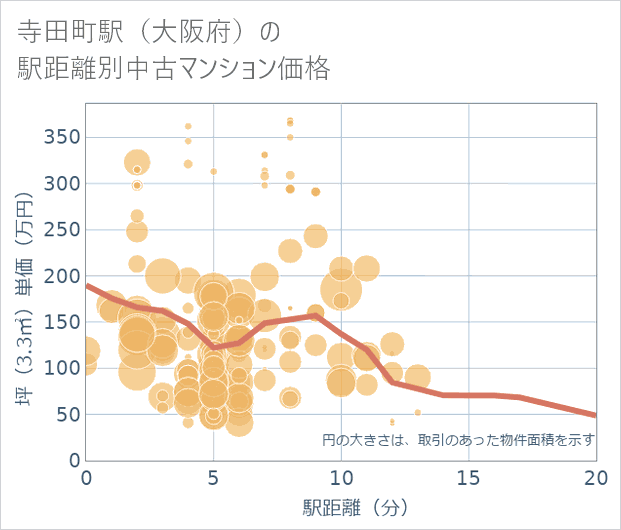 寺田町駅（大阪府）の徒歩距離別の中古マンション坪単価