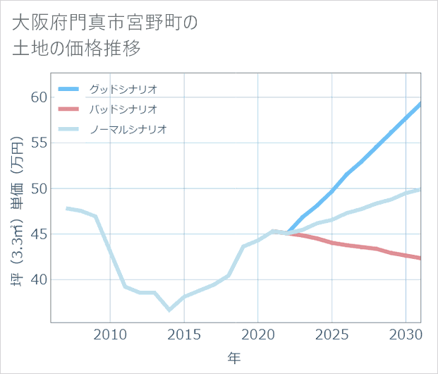 大阪府門真市宮野町の土地価格推移