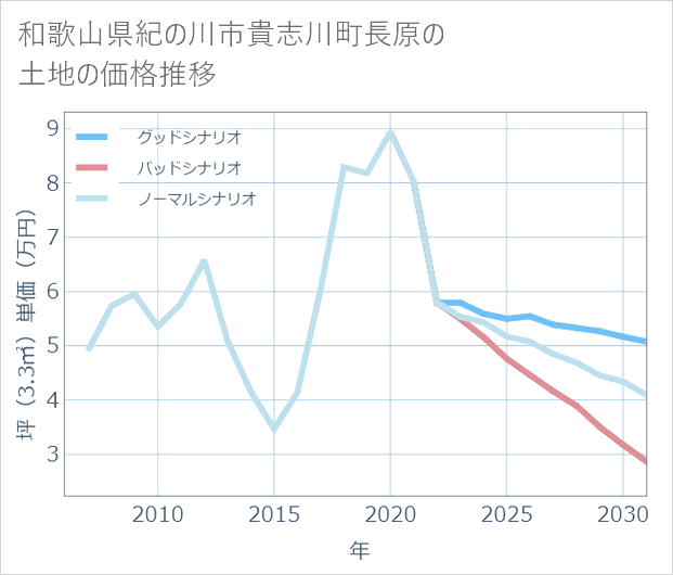 和歌山県紀の川市貴志川町長原の土地価格推移