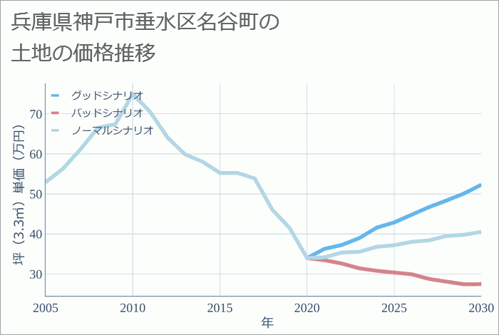 兵庫県神戸市垂水区名谷町の土地価格推移