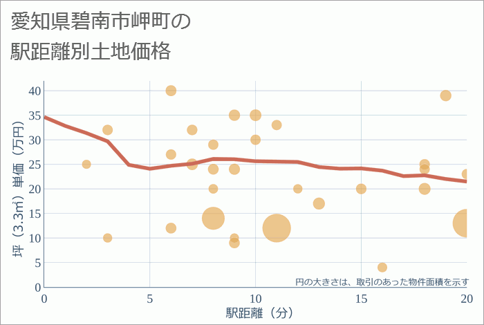 愛知県碧南市岬町の徒歩距離別の土地坪単価