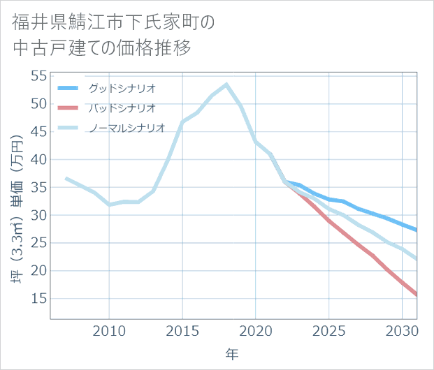 福井県鯖江市下氏家町の中古戸建て価格推移