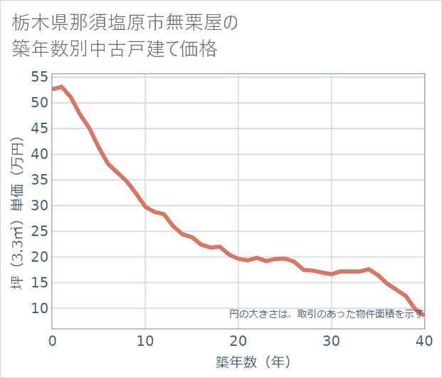 栃木県那須塩原市無栗屋の築年数別の中古戸建て坪単価